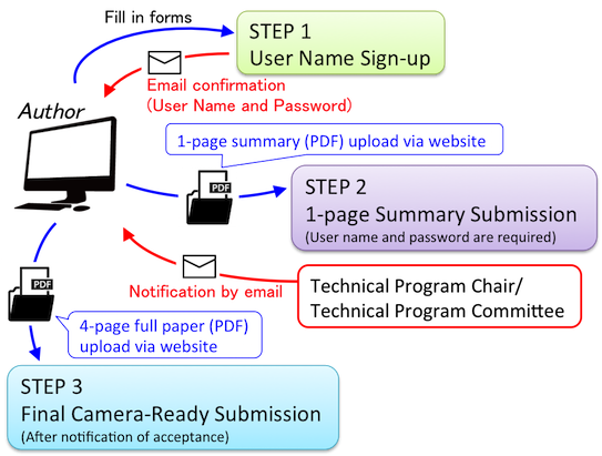 Submission Schemes